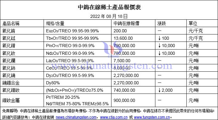 2022年8月18日稀土價(jià)格圖片