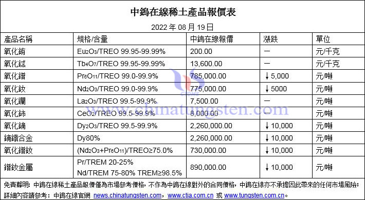 2022年8月19日稀土價格圖片