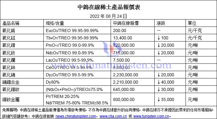 2022年8月24日稀土價(jià)格圖片