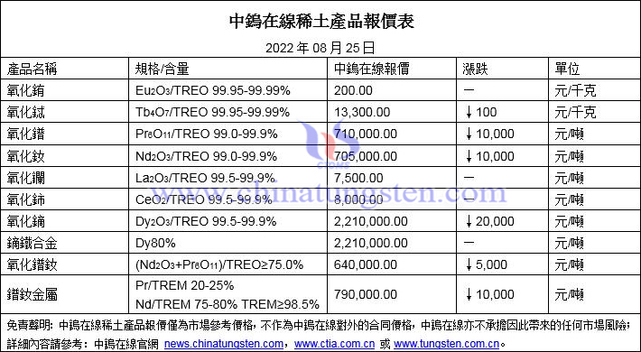2022年8月25日稀土價格圖片