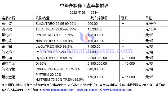 2022年8月29日稀土價(jià)格圖片