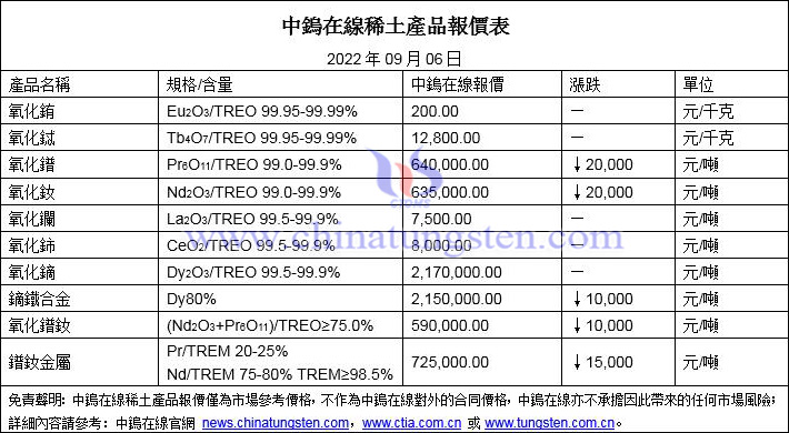 2022年9月6日稀土價(jià)格圖片
