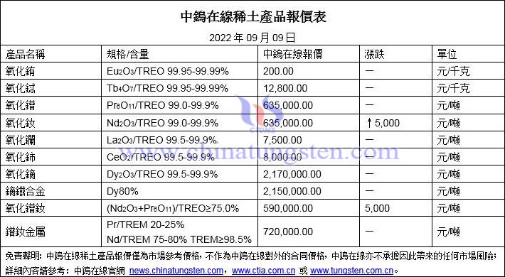 2022年9月9日稀土價(jià)格圖片