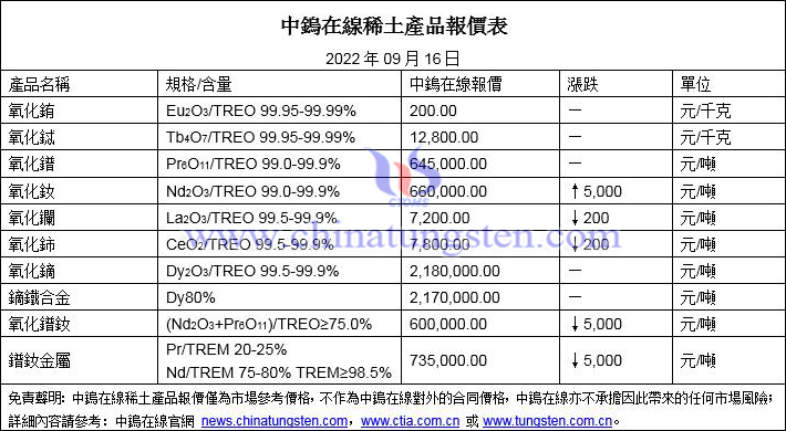2022年9月16日稀土價(jià)格圖片