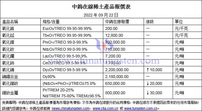 2022年9月22日稀土價(jià)格圖片