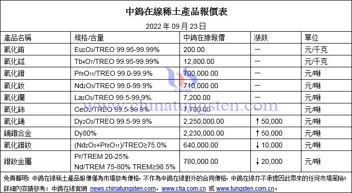 2022年9月23日稀土價格圖片