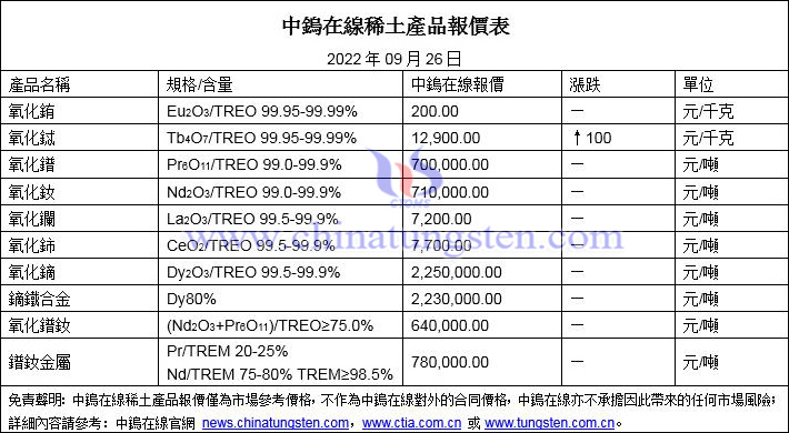 2022年9月23日稀土價格圖片