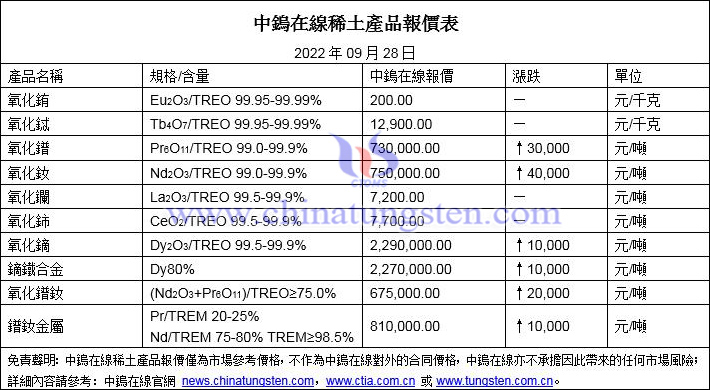 2022年9月28日稀土價(jià)格圖片