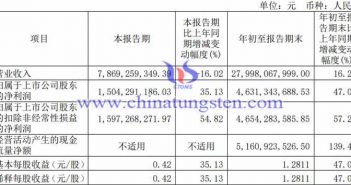 北方稀土2022年第三季度業(yè)績公告