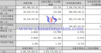 中國稀土2022年第三季度業(yè)績公告
