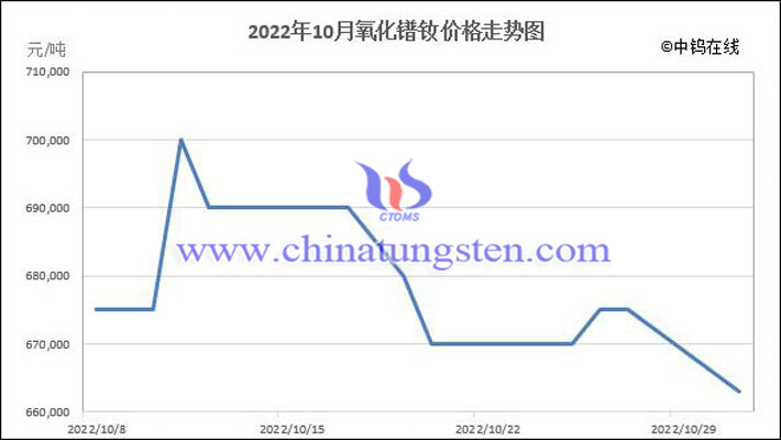 2022年10月氧化鐠釹價(jià)格走勢(shì)圖