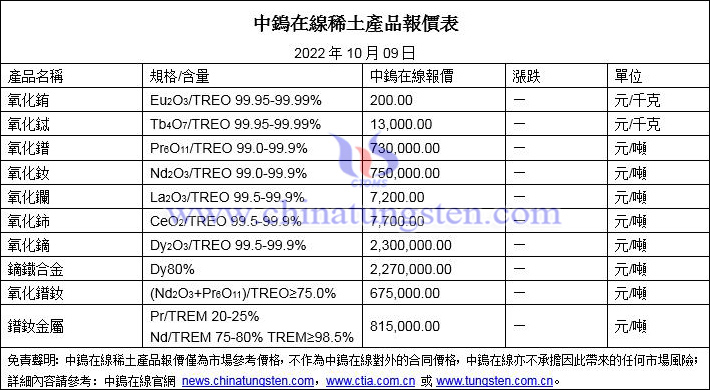 2022年10月9日稀土價(jià)格圖片