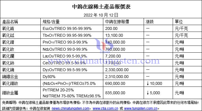 2022年10月12日稀土價(jià)格圖片