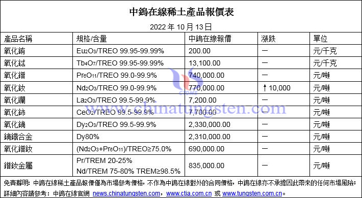 2022年10月13日稀土價(jià)格圖片
