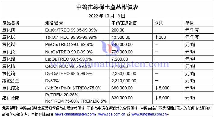 2022年10月19日稀土價(jià)格圖片