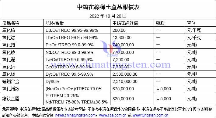 2022年10月20日稀土價(jià)格圖片