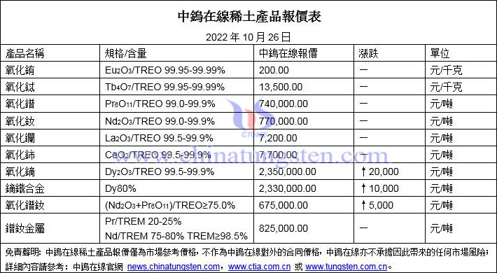 2022年10月26日稀土價格圖片