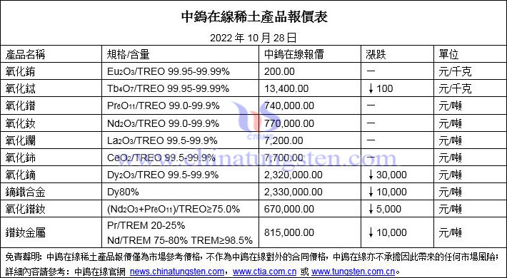 2022年10月28日稀土價(jià)格圖片