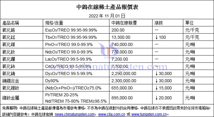 2022年11月1日稀土價(jià)格圖片