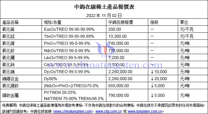 2022年11月2日稀土價(jià)格圖片