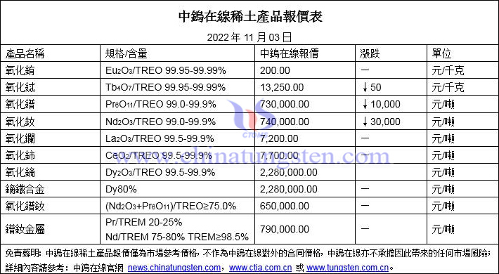 2022年11月3日稀土價(jià)格圖片