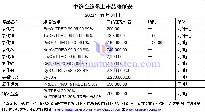 2022年11月4日稀土價(jià)格圖片