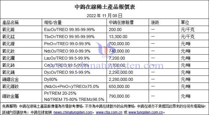2022年11月8日稀土價(jià)格圖片