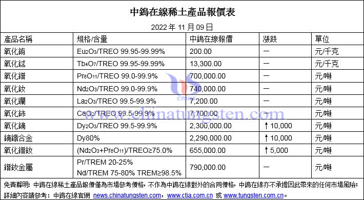 2022年11月9日稀土價(jià)格圖片