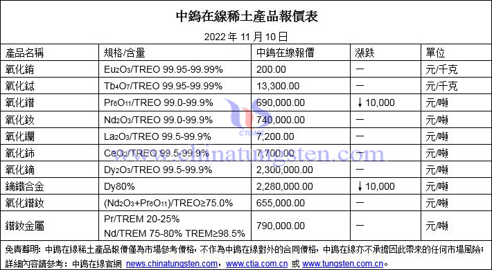 2022年11月10日稀土價格圖片