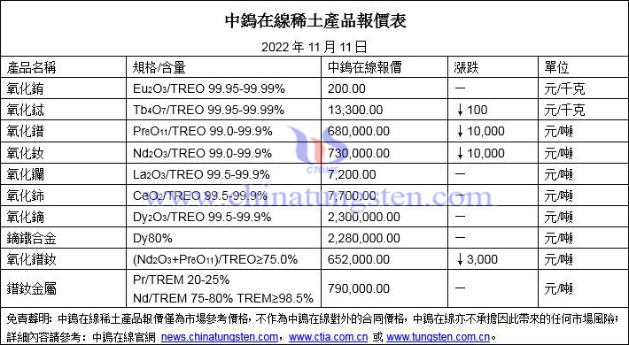 2022年11月11日稀土價(jià)格圖片