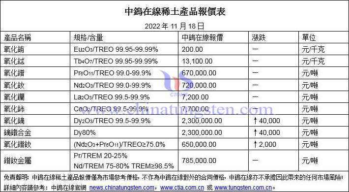 2022年11月18日稀土價(jià)格圖片