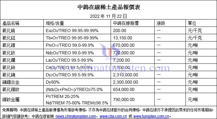 2022年11月22日稀土價(jià)格圖片