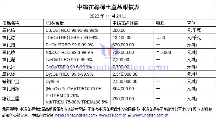2022年11月24日稀土價(jià)格圖片