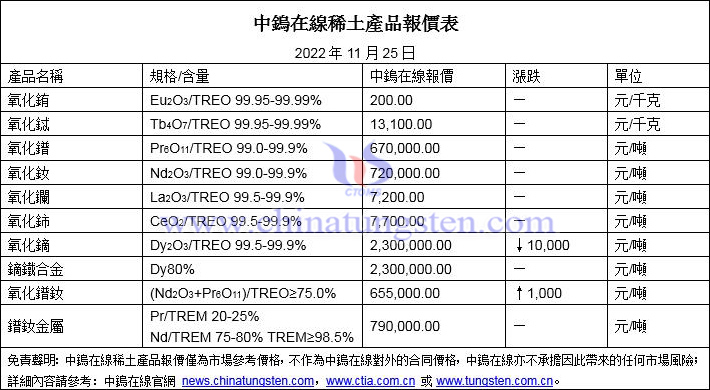 2022年11月25日稀土價(jià)格圖片