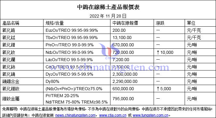 2022年11月28日稀土價(jià)格圖片