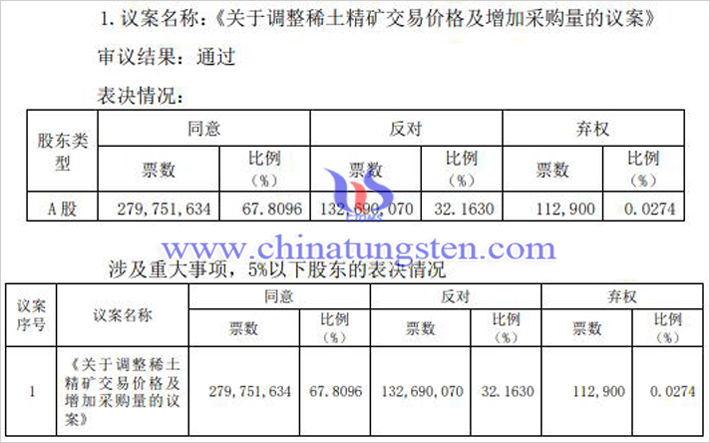調(diào)整稀土精礦交易價(jià)格等議案獲股東會(huì)通過(guò)圖片