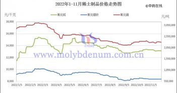 2022年11月中國稀土製品價(jià)格走勢(shì) 2022年1-11月稀土製品價(jià)格走勢(shì)圖
