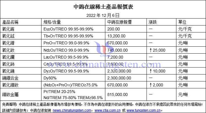 2022年12月6日稀土價格圖片