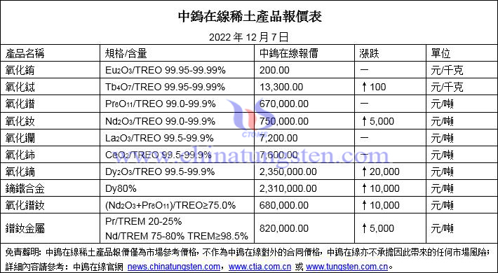 2022年12月7日稀土價(jià)格圖片