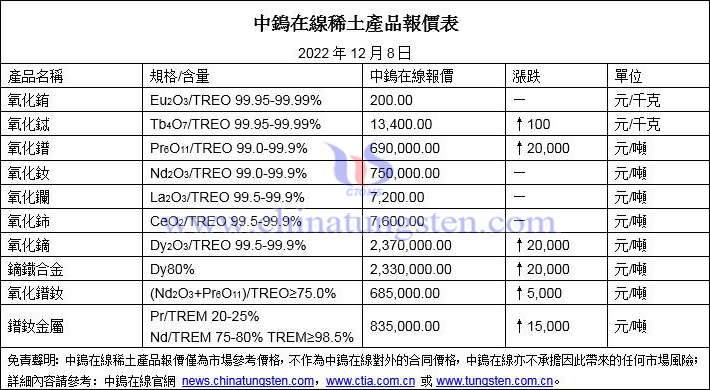 2022年12月8日稀土價(jià)格圖片