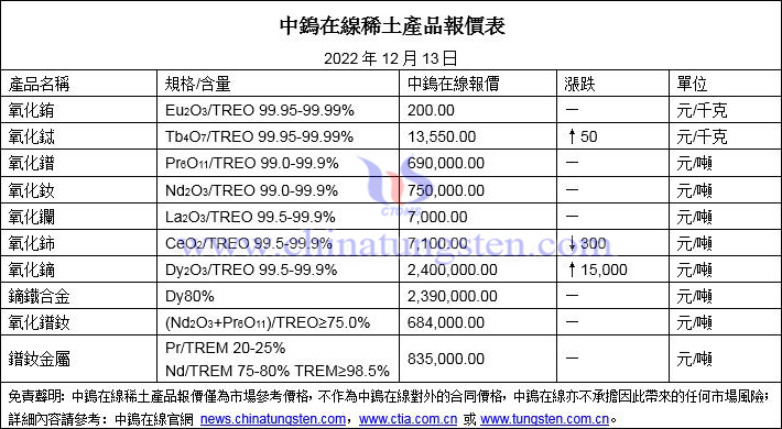 2022年12月13日稀土價(jià)格圖片