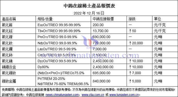 2022年12月16日稀土價(jià)格圖片