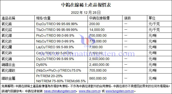 2022年12月28日稀土價(jià)格圖片