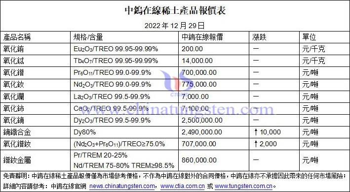 2022年12月29日稀土價(jià)格圖片