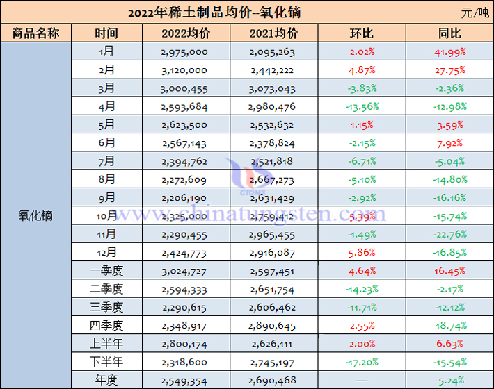 2022年氧化鏑均價(jià)表