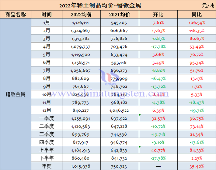 2022年鐠釹金屬均價(jià)表