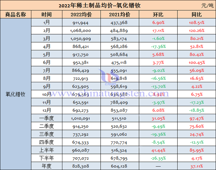 2022年氧化鐠釹均價(jià)表