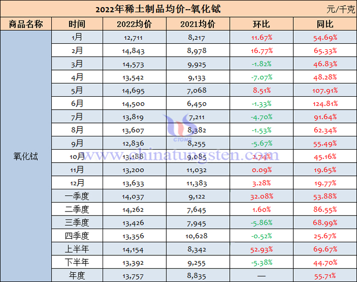 2022年氧化鋱均價表