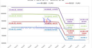 2022年北方稀土産品掛牌價(jià)格走勢