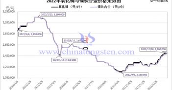 2022年氧化鏑與鏑鐵合金價(jià)格走勢圖